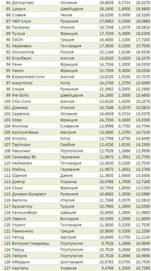 Шахтер на 10 месте в клубном рейтинге УЕФА!
