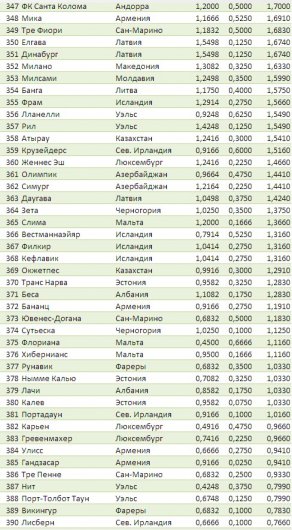 Шахтер на 10 месте в клубном рейтинге УЕФА!