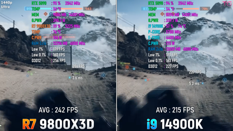 Тестирование Battlefield 6. Ryzen 7 9800X3D быстрее Core i9-14900K на 30% при 1080p, разницы в 4K почти нет