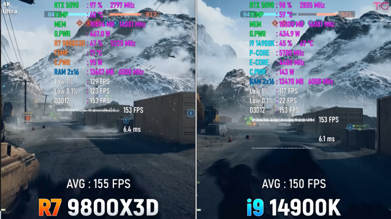 Тестирование Battlefield 6. Ryzen 7 9800X3D быстрее Core i9-14900K на 30% при 1080p, разницы в 4K почти нет